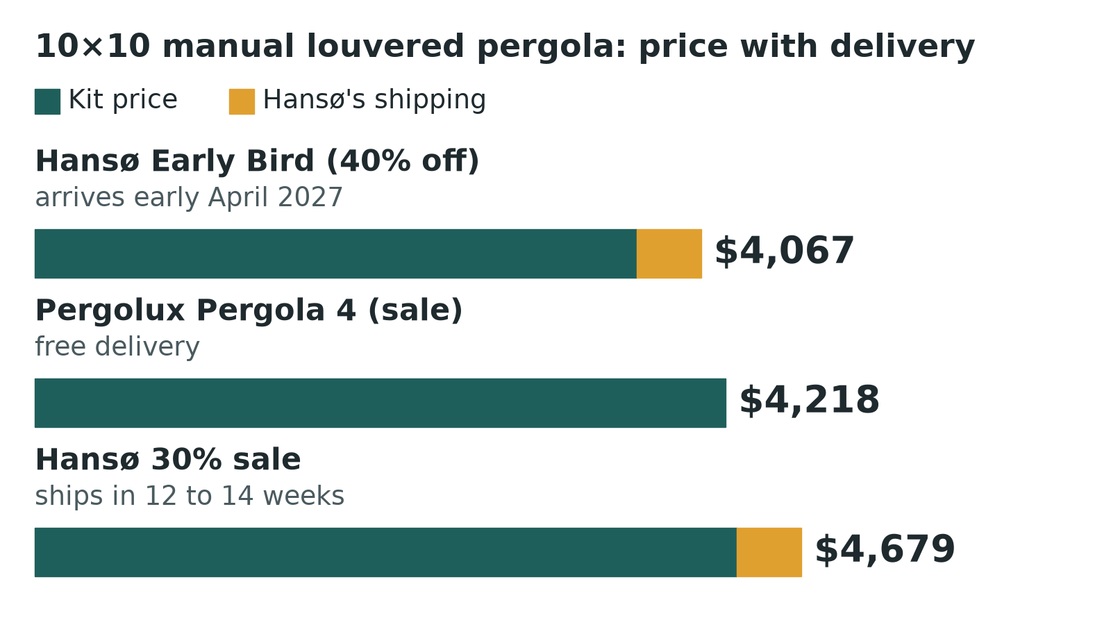 Bar chart of the delivered price of a 10-by-10-foot manual louvered pergola: Hansø Early Bird $4,067 arriving early April 2027, Pergolux Pergola 4 $4,218 with free delivery, Hansø 30% sale $4,679 shipping in 12 to 14 weeks