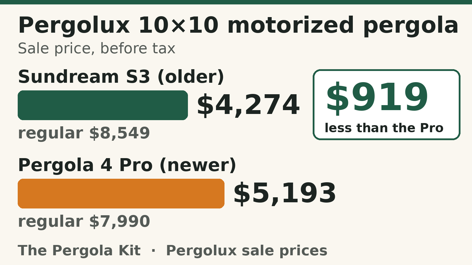 Bar chart of Pergolux 10-by-10-foot motorized pergola sale prices: the older Sundream S3 at $4,274 against a regular $8,549, and the newer Pergola 4 Pro at $5,193 against a regular $7,990, a gap of $919