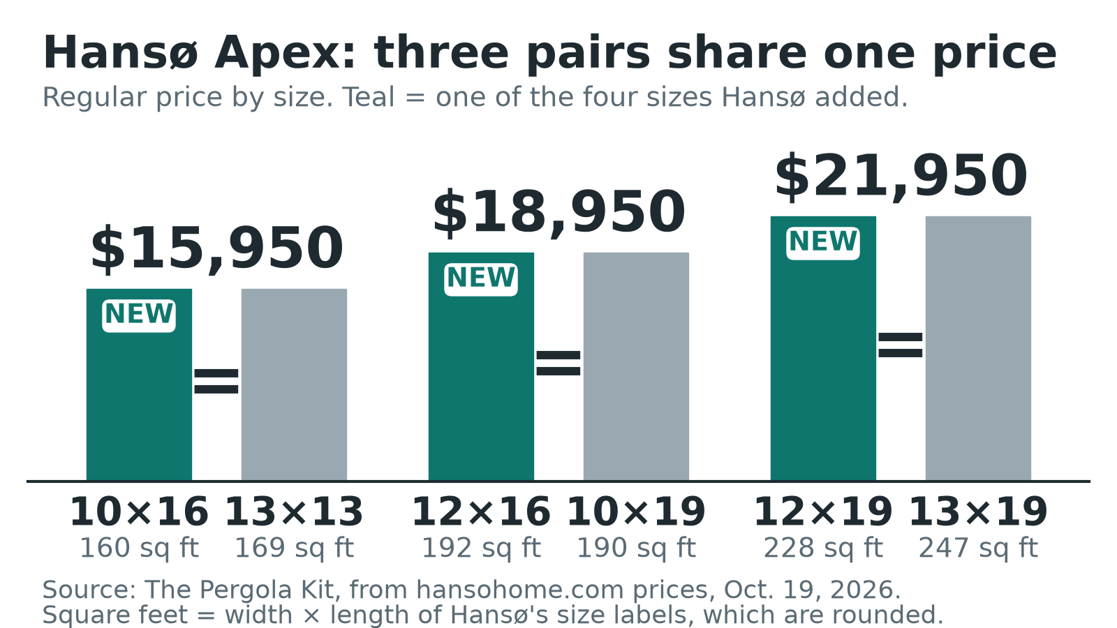 Bar chart of Hansø Apex regular prices. The new 10×16 costs the same as the 13×13, the new 12×16 the same as the 10×19, and the new 12×19 the same as the 13×19.