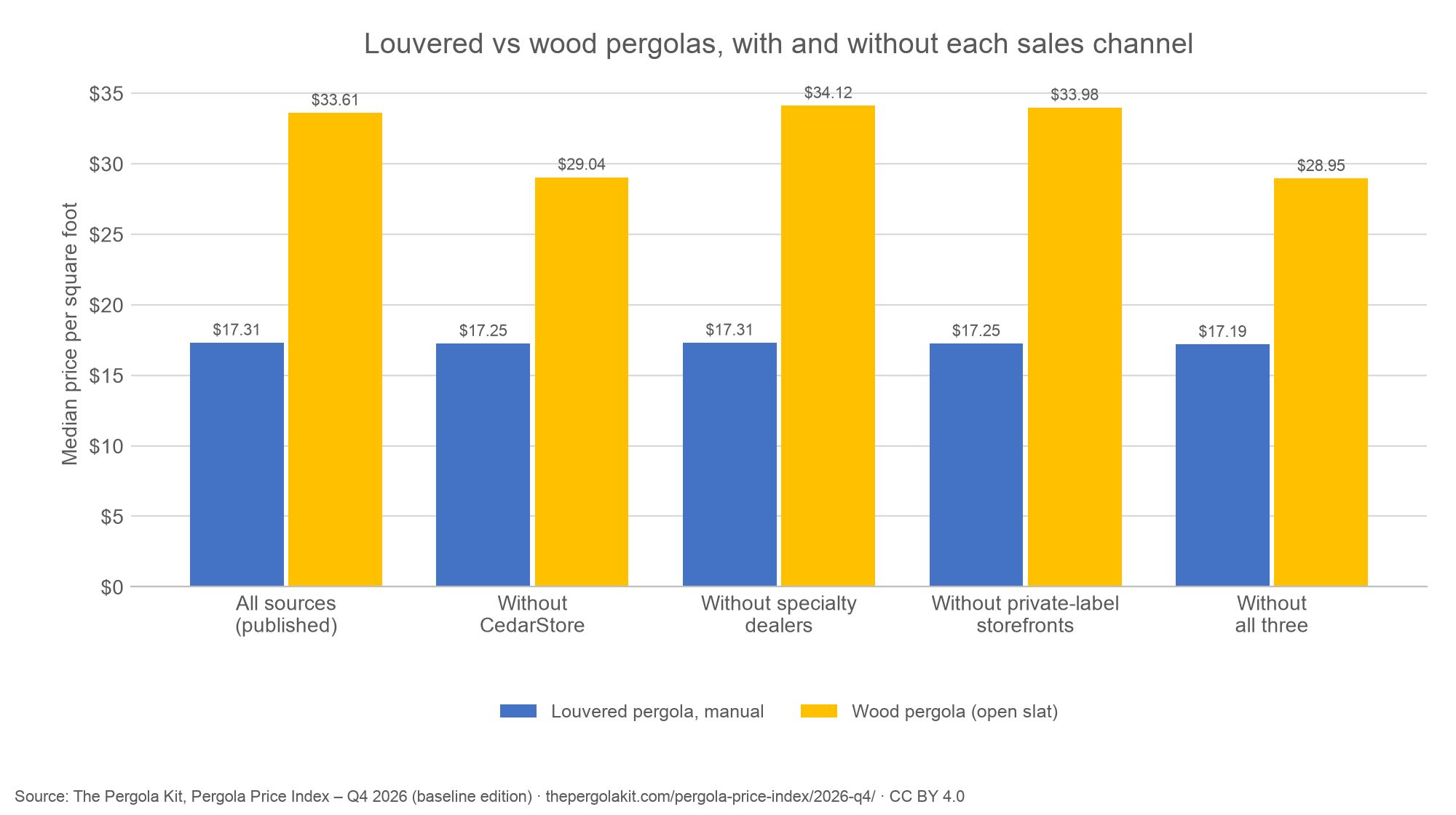 Clustered column chart comparing median price per square foot of louvered manual and wood pergola kits with all sources and without CedarStore, specialty dealers or private-label storefronts.