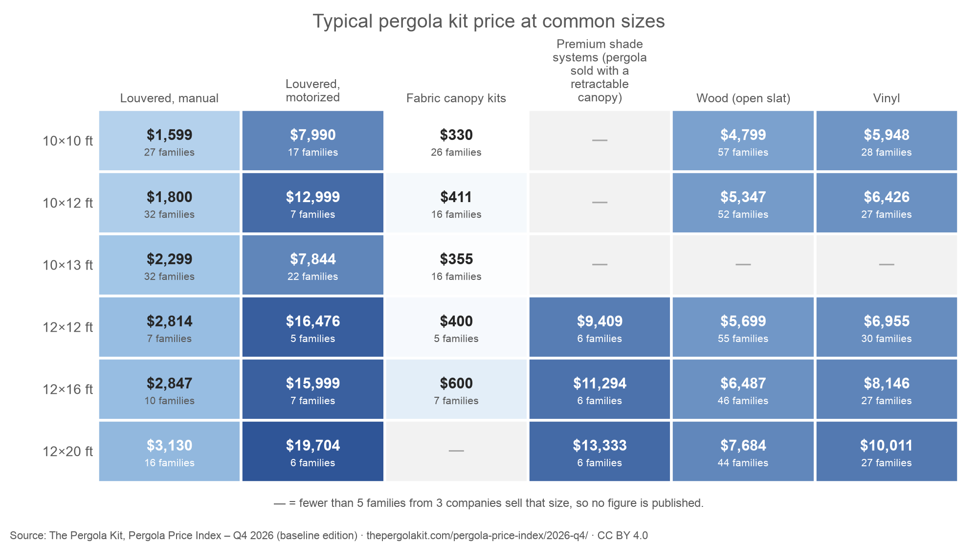 Heat map of typical pergola kit prices at 10×10, 10×12, 10×13, 12×12, 12×16 and 12×20 feet for manual and motorized louvered, fabric canopy kits, fabric premium shade systems, wood and vinyl kits, with the number of product families in each cell.