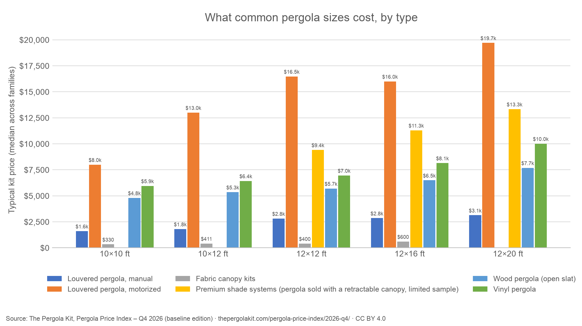 Clustered column chart of typical pergola kit prices at 10×10, 10×12, 12×12, 12×16 and 12×20 feet for louvered manual, louvered motorized, fabric canopy kits, fabric premium shade systems, wood and vinyl kits.