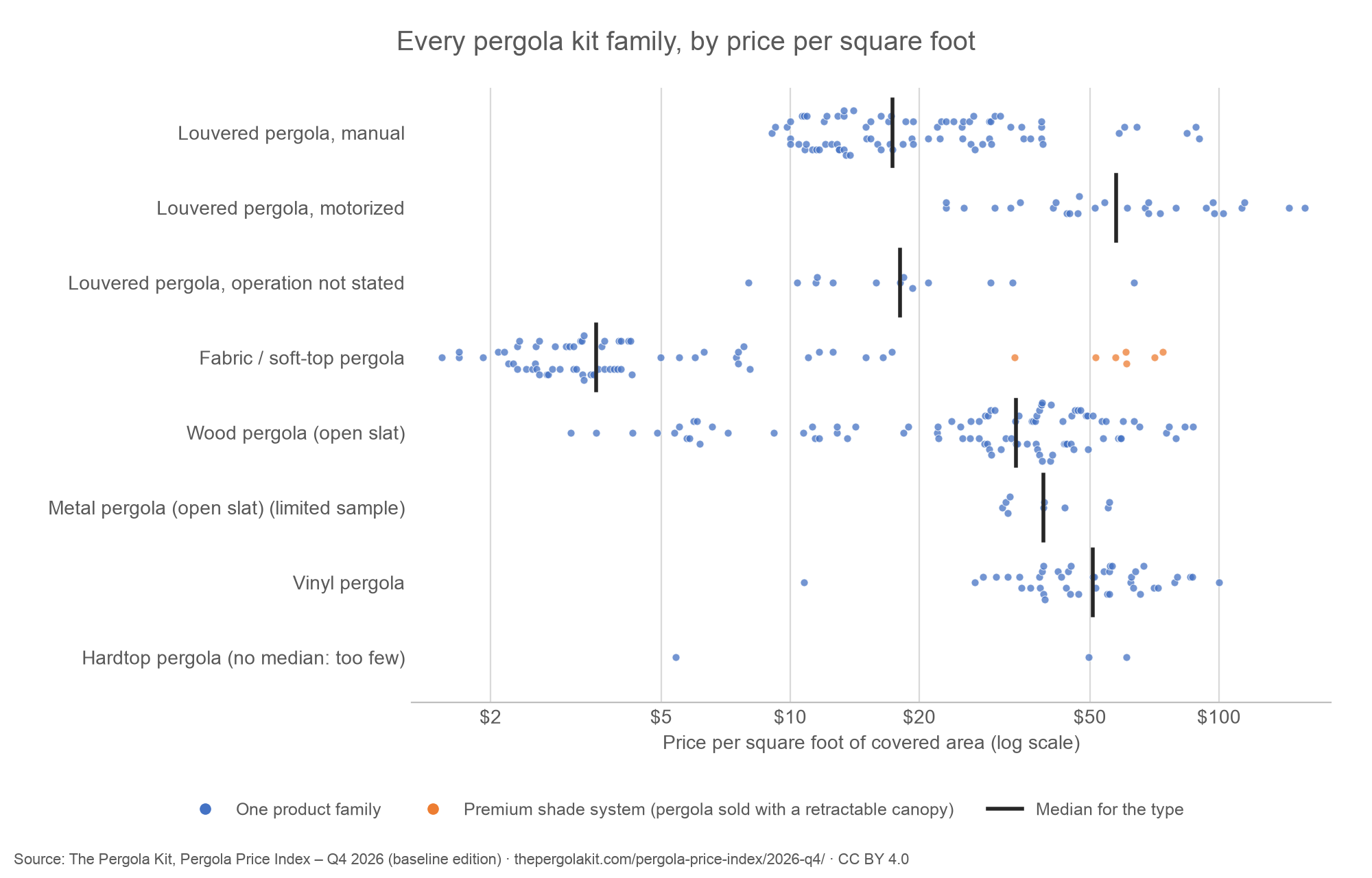 Dot chart of the 338 product families in the headline figures, each at its own median price per square foot, grouped by pergola type with the type median marked.