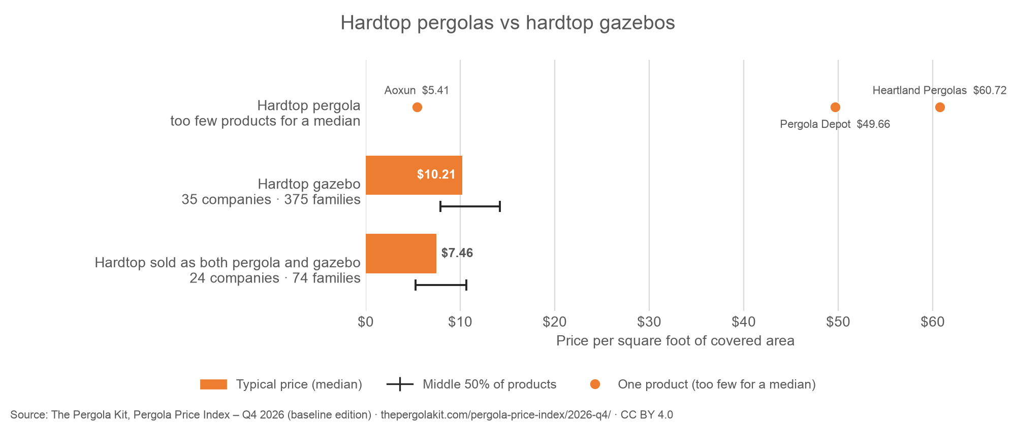 Chart comparing median price per square foot of hardtop gazebos and hardtops sold as both, with the few hardtop pergolas shown one by one.