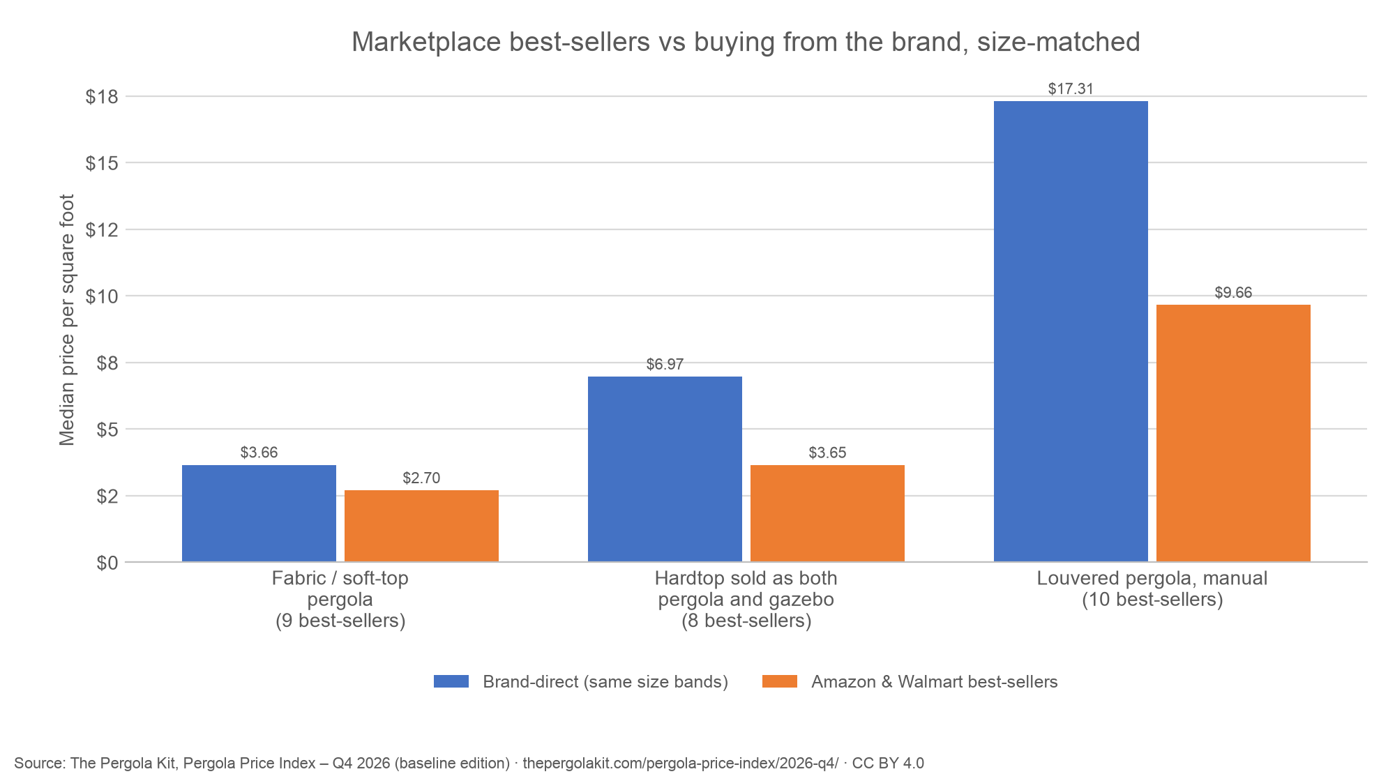 Clustered column chart of median price per square foot for Amazon and Walmart best-sellers against brand-direct kits in the same size bands.