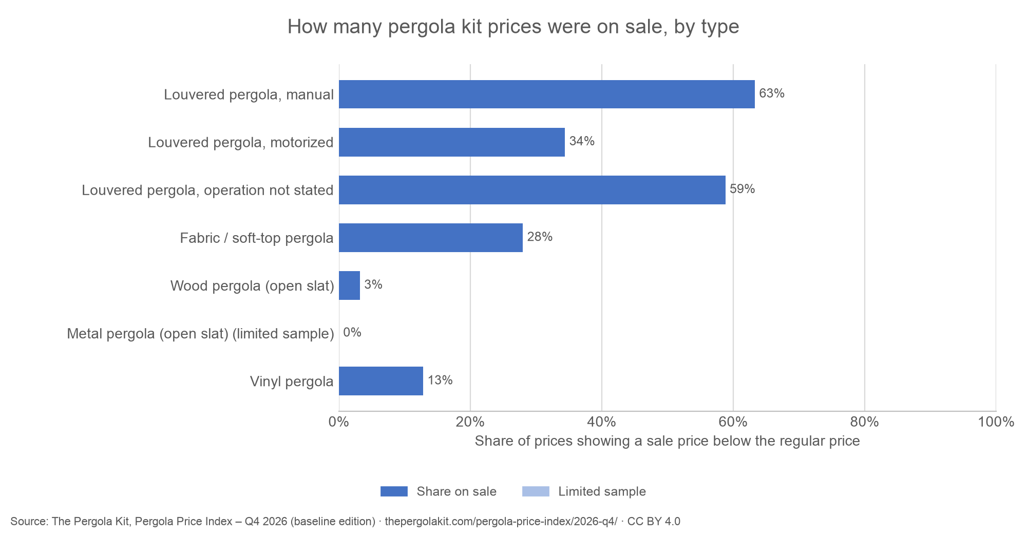 Bar chart of the share of pergola kit prices showing a sale price, by type: manual louvered 63%, wood 3%.