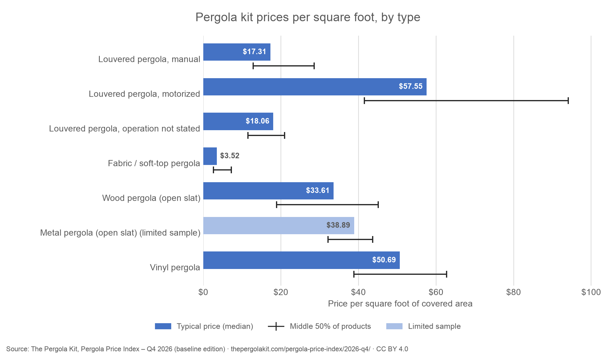 Bar chart of median pergola kit price per square foot by type: louvered manual $17.31, louvered motorized $57.55, fabric $3.52, wood $33.61, vinyl $50.69.