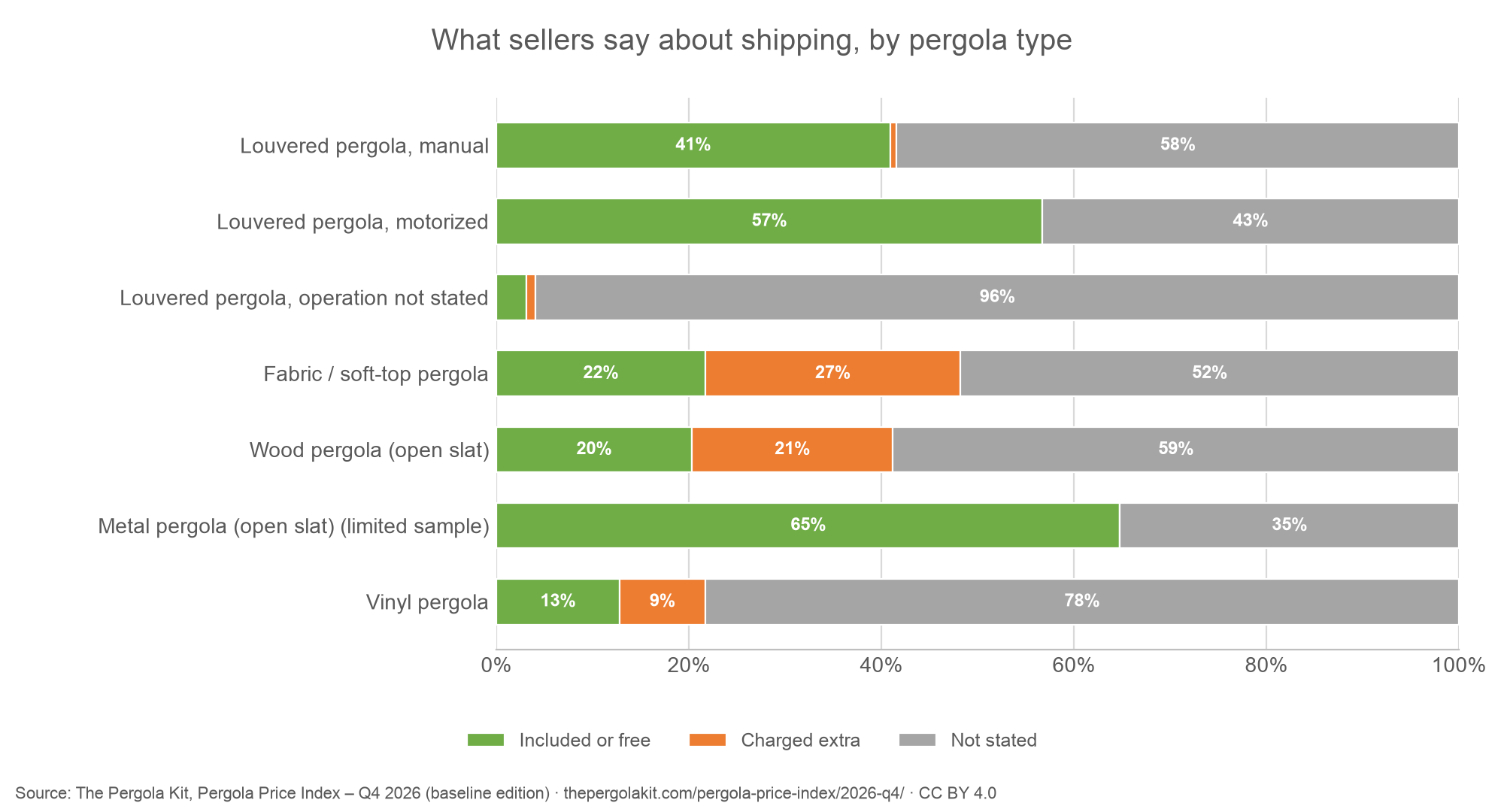 Stacked bar chart of the share of pergola kit prices with shipping included or free, charged extra, or not stated, by type.