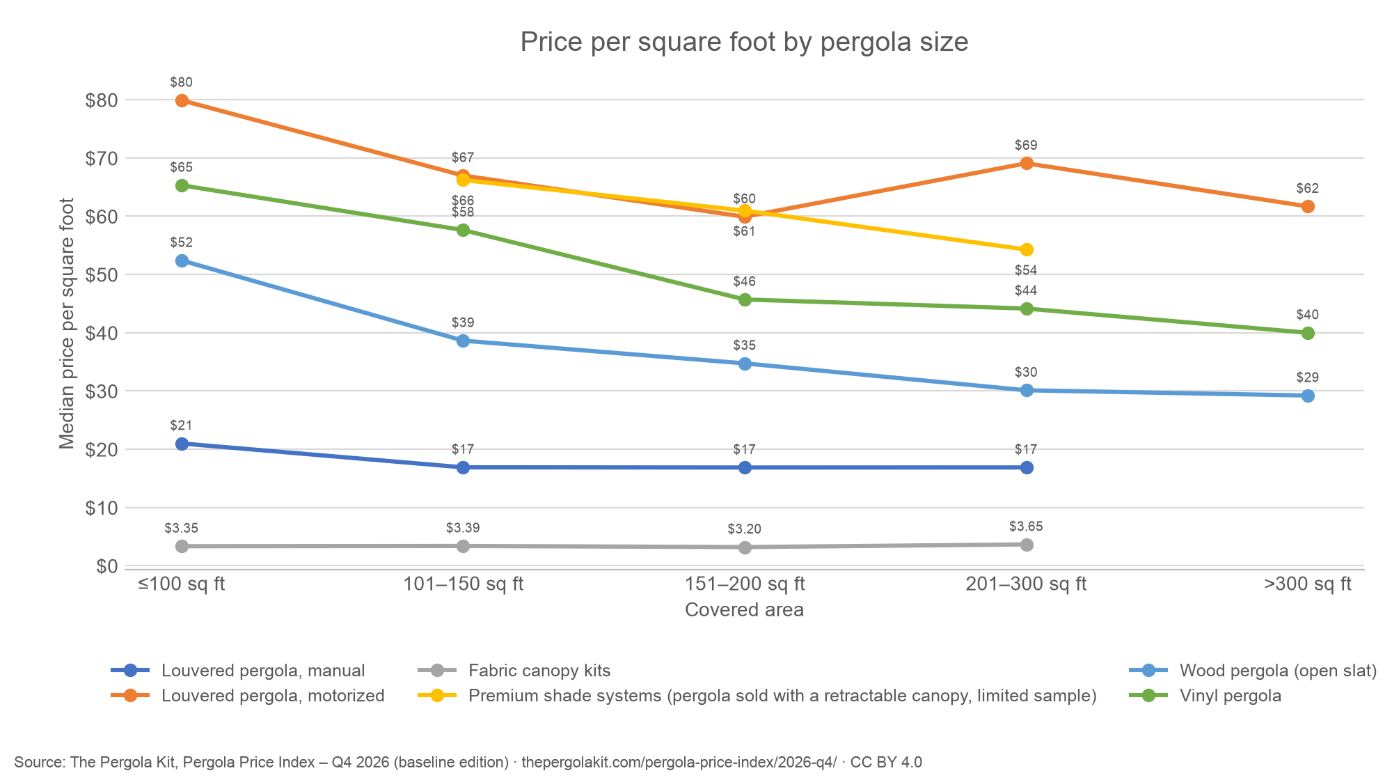 Line chart of median price per square foot across five covered-area bands for louvered manual, louvered motorized, fabric canopy kits, fabric premium shade systems, wood and vinyl pergola kits.